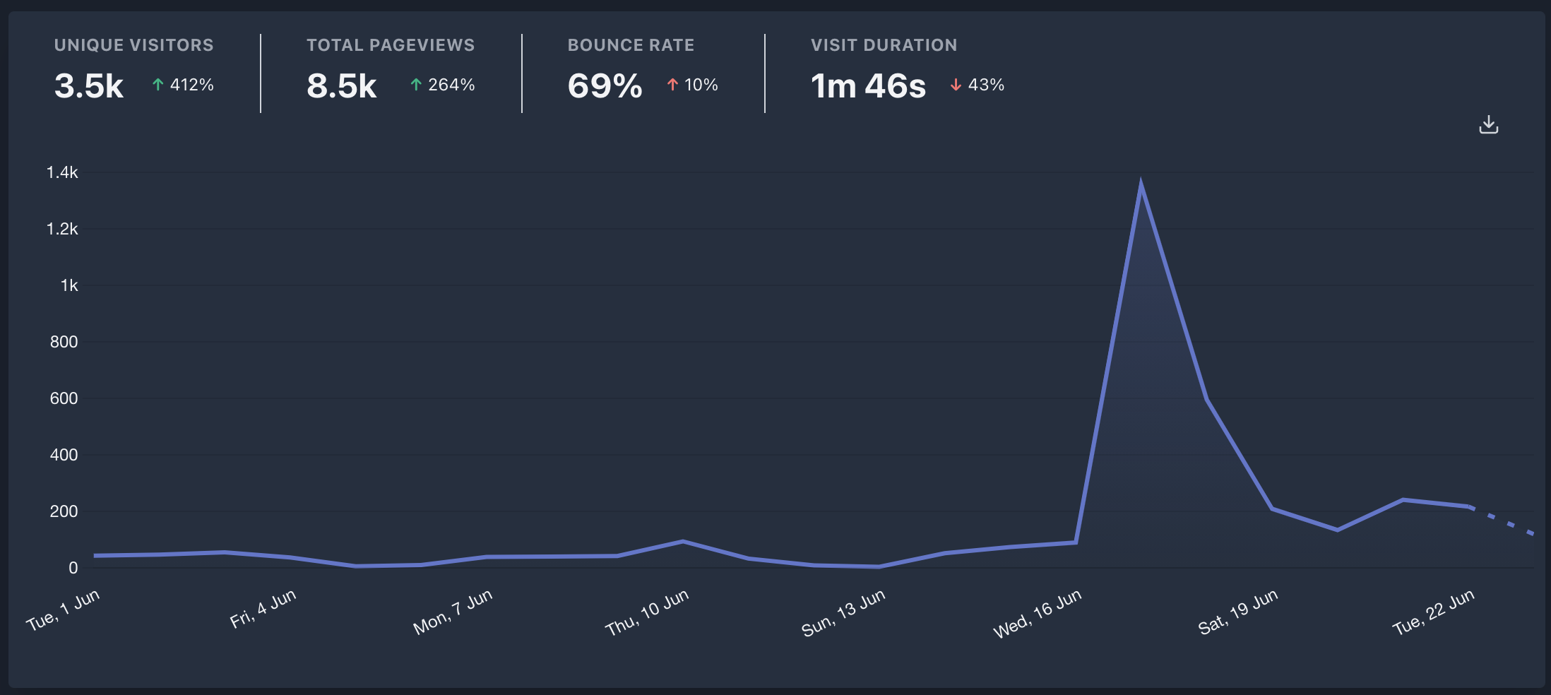 Image showing a 412% increase in unique visitors to the Trustpage site. 
